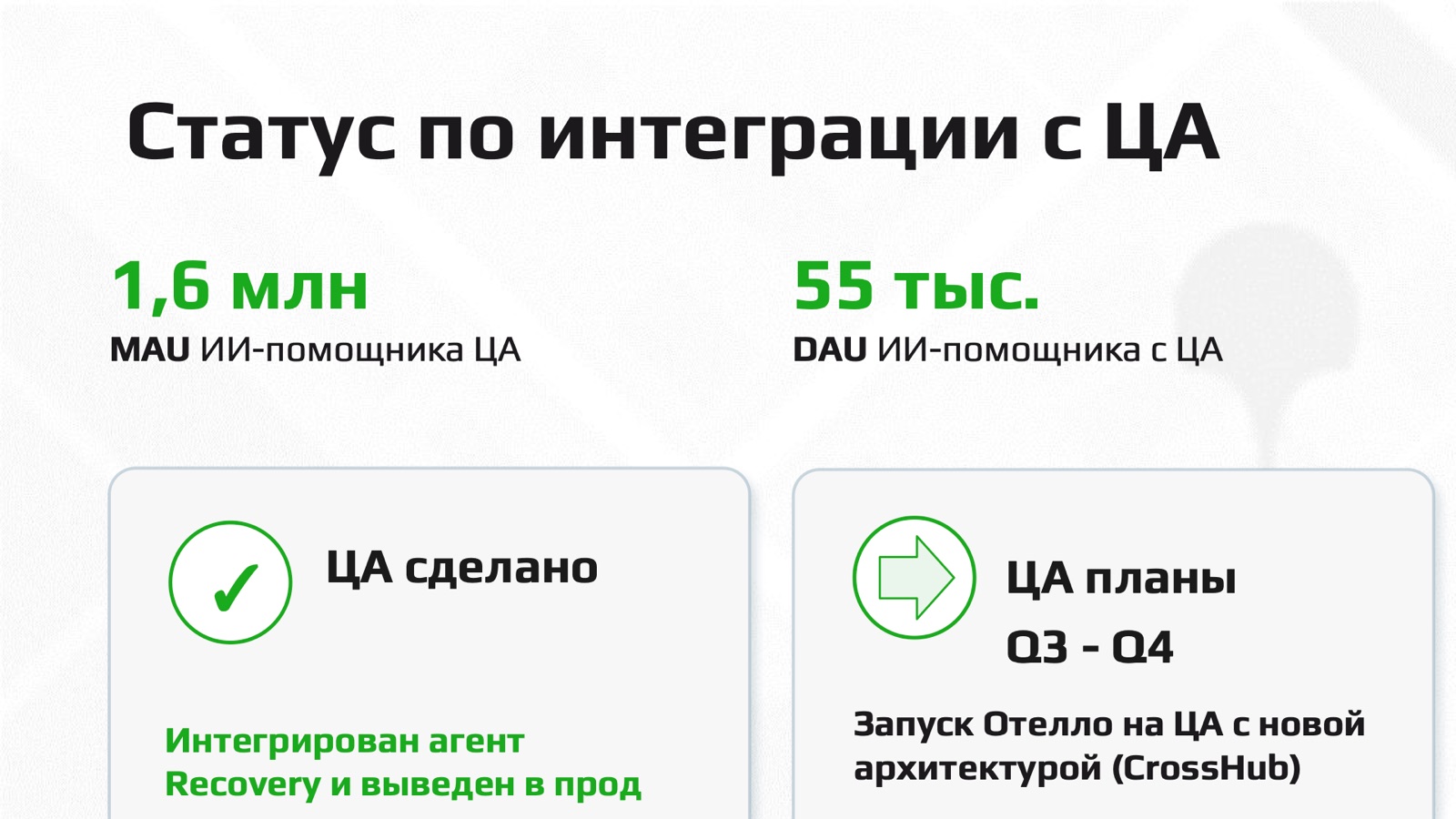 Слайд 16: Статус по интеграции с ЦА