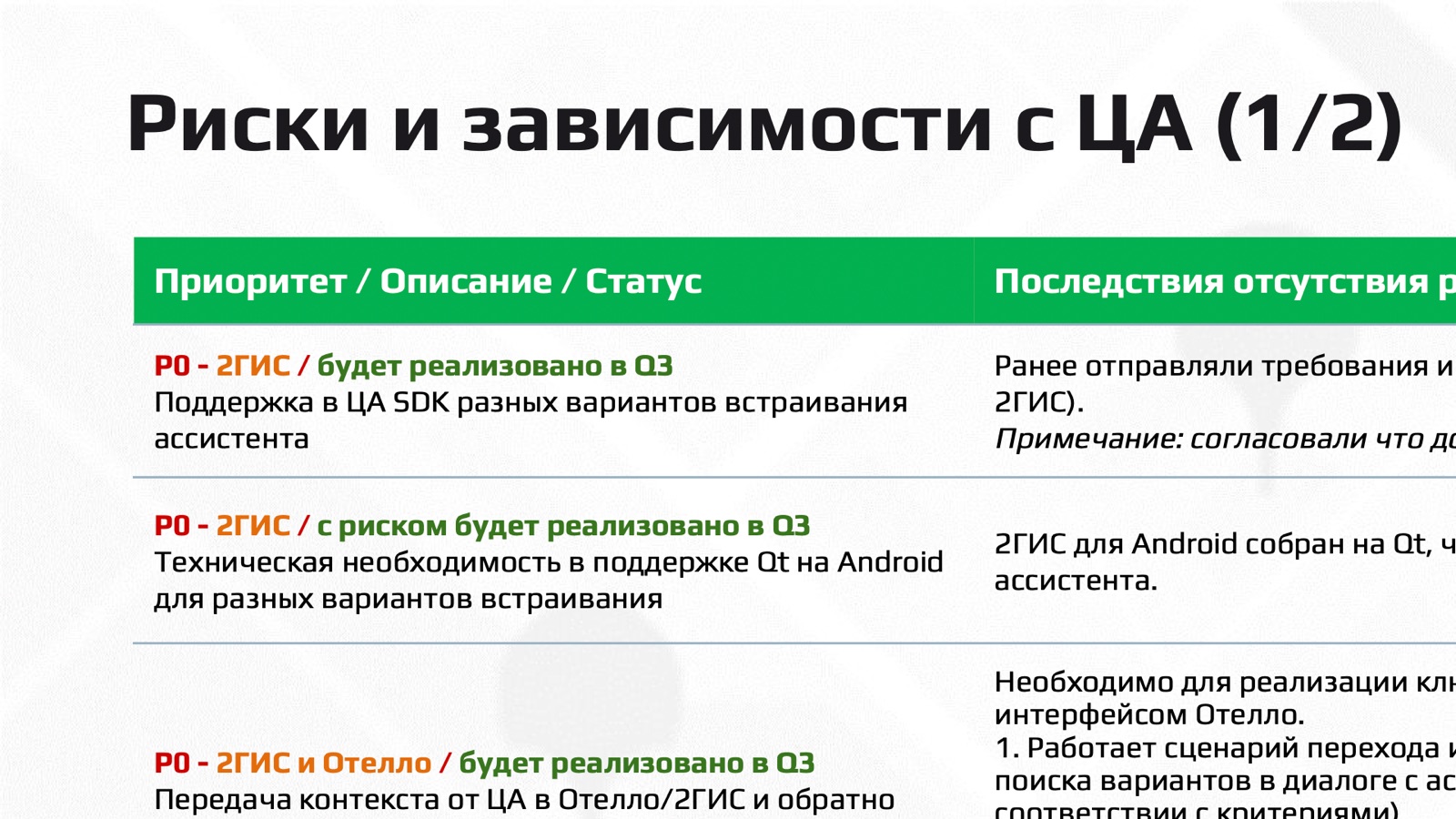 Слайд 20: Риски и зависимости с ЦА 1/2