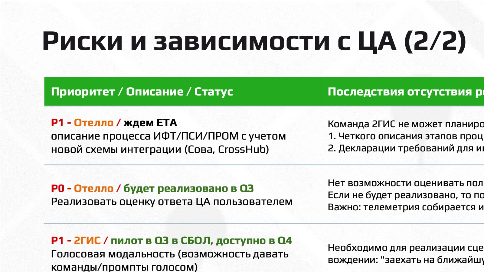 Слайд 21: Риски и зависимости с ЦА 2/2